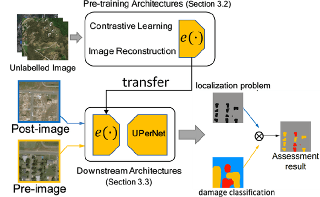 Figure 3 for Self-Supervised Learning for Building Damage Assessment from Large-scale xBD Satellite Imagery Benchmark Datasets