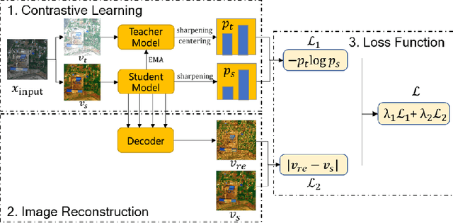 Figure 4 for Self-Supervised Learning for Building Damage Assessment from Large-scale xBD Satellite Imagery Benchmark Datasets