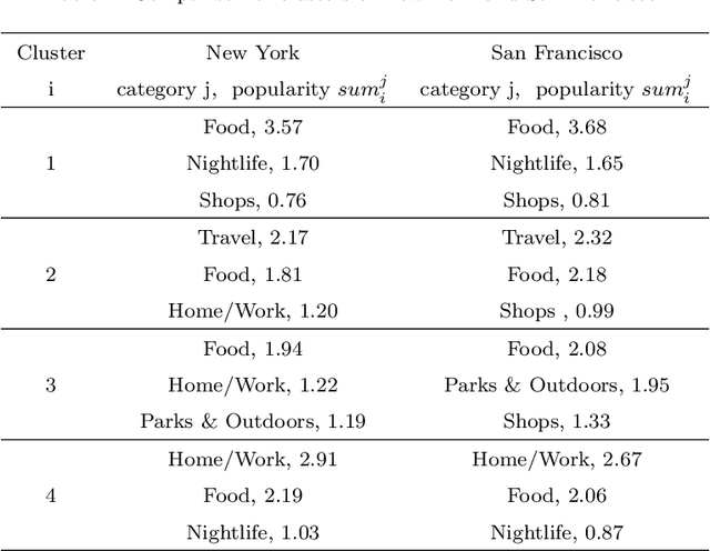 Figure 2 for Clustering of check-in sequences using the mixture Markov chain process