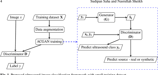 Figure 1 for Ultrasound Image Classification using ACGAN with Small Training Dataset