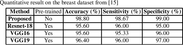 Figure 2 for Ultrasound Image Classification using ACGAN with Small Training Dataset