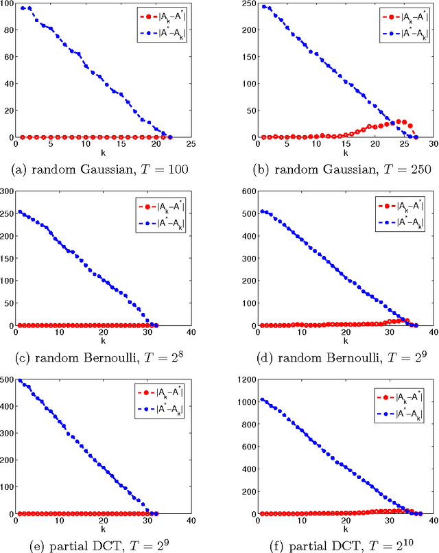 Figure 2 for A Primal Dual Active Set with Continuation Algorithm for the \ell^0-Regularized Optimization Problem