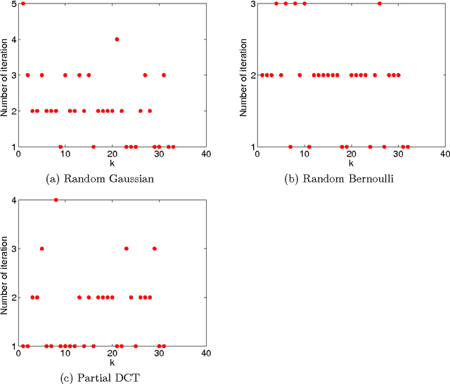 Figure 3 for A Primal Dual Active Set with Continuation Algorithm for the \ell^0-Regularized Optimization Problem