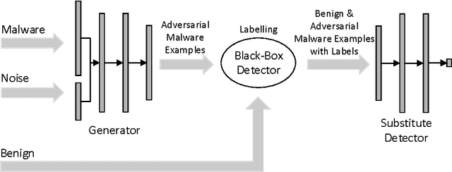 Figure 1 for Generating Adversarial Malware Examples for Black-Box Attacks Based on GAN
