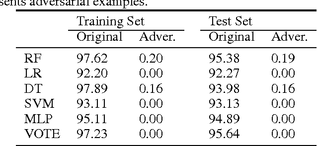 Figure 2 for Generating Adversarial Malware Examples for Black-Box Attacks Based on GAN