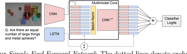 Figure 1 for The Visual QA Devil in the Details: The Impact of Early Fusion and Batch Norm on CLEVR