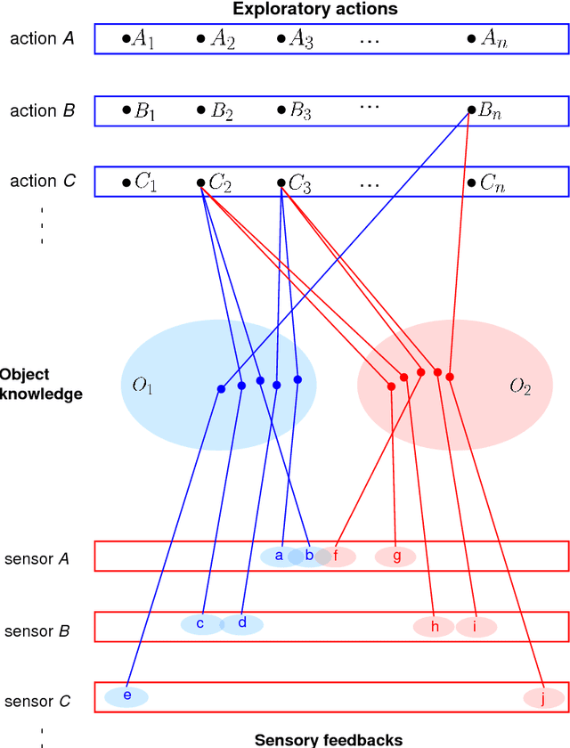 Figure 1 for Leveraging Robotic Prior Tactile Exploratory Action Experiences For Learning New Objects's Physical Properties