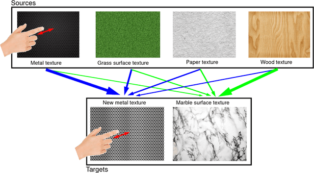 Figure 4 for Leveraging Robotic Prior Tactile Exploratory Action Experiences For Learning New Objects's Physical Properties