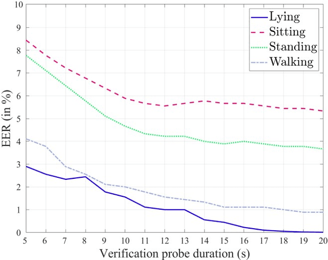 Figure 4 for BIOWISH: Biometric Recognition using Wearable Inertial Sensors detecting Heart Activity