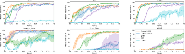 Figure 1 for Semi-On-Policy Training for Sample Efficient Multi-Agent Policy Gradients