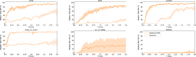 Figure 3 for Semi-On-Policy Training for Sample Efficient Multi-Agent Policy Gradients