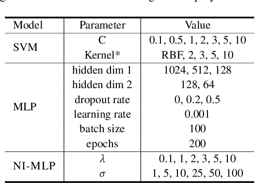 Figure 4 for Multimodal Privacy-preserving Mood Prediction from Mobile Data: A Preliminary Study