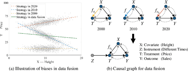 Figure 1 for Treatment Effect Estimation with Unmeasured Confounders in Data Fusion