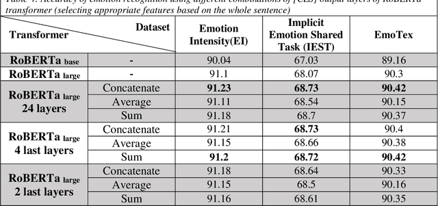 Figure 4 for CEFER: A Four Facets Framework based on Context and Emotion embedded features for Implicit and Explicit Emotion Recognition