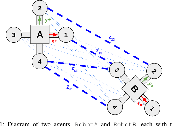 Figure 1 for Multi-Agent Relative Pose Estimation with UWB and Constrained Communications