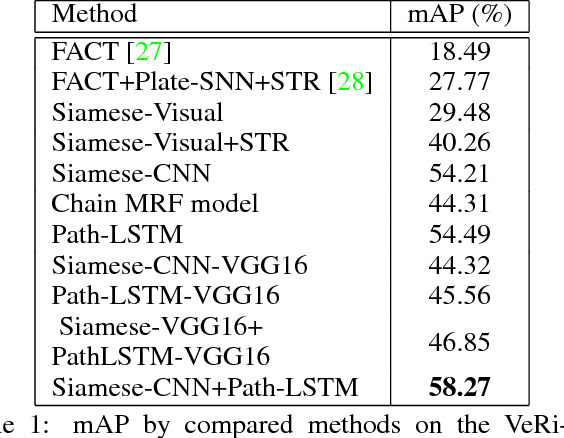 Figure 2 for Learning Deep Neural Networks for Vehicle Re-ID with Visual-spatio-temporal Path Proposals