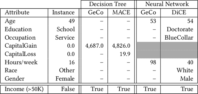 Figure 4 for GeCo: Quality Counterfactual Explanations in Real Time