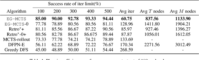 Figure 2 for Retrosynthetic Planning with Experience-Guided Monte Carlo Tree Search