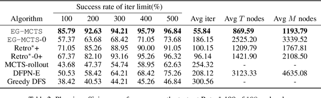 Figure 4 for Retrosynthetic Planning with Experience-Guided Monte Carlo Tree Search