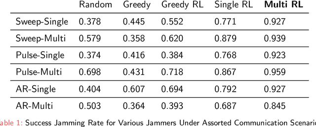 Figure 2 for Multi-Agent Adversarial Attacks for Multi-Channel Communications