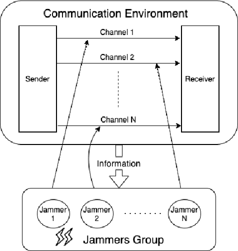 Figure 1 for Multi-Agent Adversarial Attacks for Multi-Channel Communications