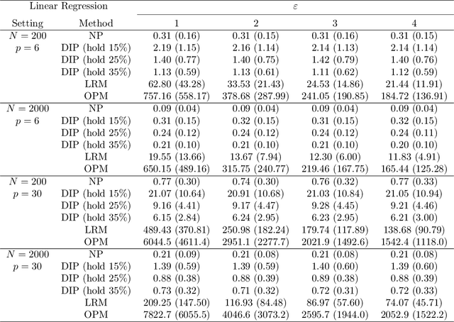 Figure 4 for Distribution-Invariant Differential Privacy