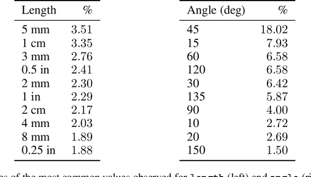 Figure 4 for SketchGraphs: A Large-Scale Dataset for Modeling Relational Geometry in Computer-Aided Design