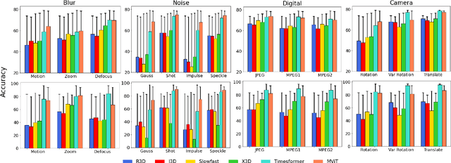 Figure 4 for Large-scale Robustness Analysis of Video Action Recognition Models