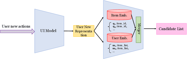 Figure 2 for Explore User Neighborhood for Real-time E-commerce Recommendation