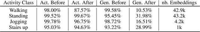 Figure 4 for Privacy-preserving Data Analysis through Representation Learning and Transformation