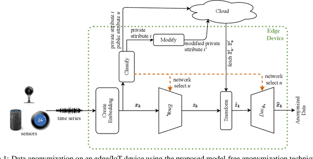 Figure 1 for Privacy-preserving Data Analysis through Representation Learning and Transformation