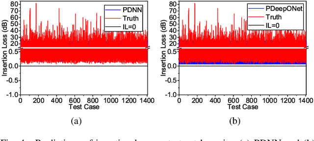 Figure 4 for Physics-Enforced Modeling for Insertion Loss of Transmission Lines by Deep Neural Networks