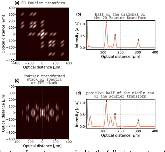 Figure 3 for Artefact-removal algorithms for Fourier domain Quantum Optical Coherence Tomography