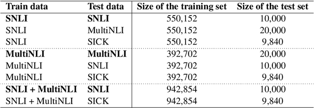 Figure 1 for Testing the Generalization Power of Neural Network Models Across NLI Benchmarks