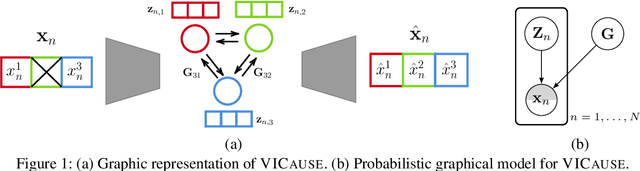 Figure 1 for VICause: Simultaneous Missing Value Imputation and Causal Discovery with Groups