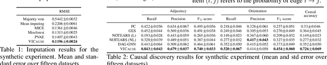 Figure 2 for VICause: Simultaneous Missing Value Imputation and Causal Discovery with Groups