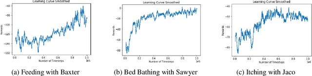 Figure 4 for Improving Assistive Robotics with Deep Reinforcement Learning