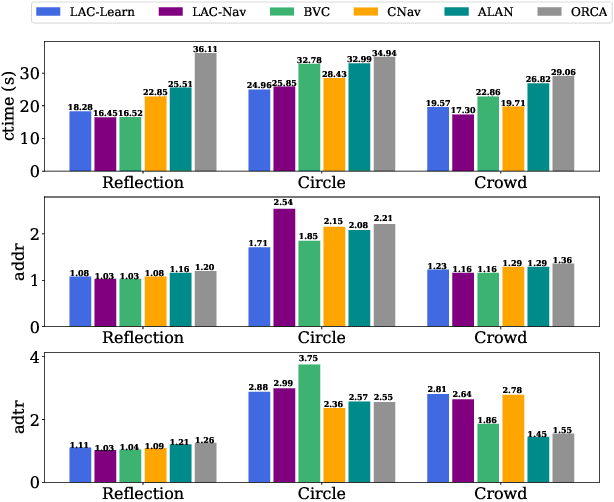 Figure 3 for LAC-Nav: Collision-Free Mutiagent Navigation Based on The Local Action Cells