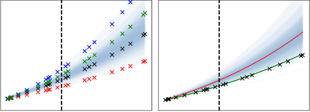 Figure 3 for Mixed Effects Neural ODE: A Variational Approximation for Analyzing the Dynamics of Panel Data