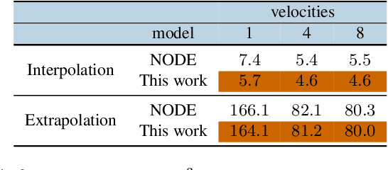 Figure 4 for Mixed Effects Neural ODE: A Variational Approximation for Analyzing the Dynamics of Panel Data