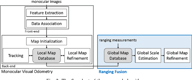 Figure 2 for Fusion of Monocular Vision and Radio-based Ranging for Global Scale Estimation and Drift Mitigation