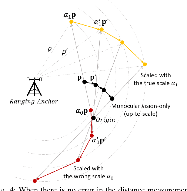 Figure 4 for Fusion of Monocular Vision and Radio-based Ranging for Global Scale Estimation and Drift Mitigation