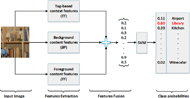 Figure 2 for Content and Context Features for Scene Image Representation