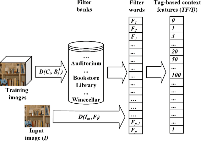 Figure 3 for Content and Context Features for Scene Image Representation