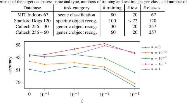 Figure 1 for Explicit Inductive Bias for Transfer Learning with Convolutional Networks