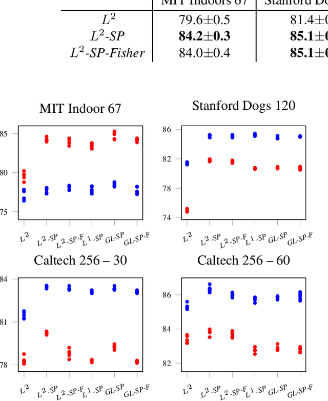 Figure 2 for Explicit Inductive Bias for Transfer Learning with Convolutional Networks