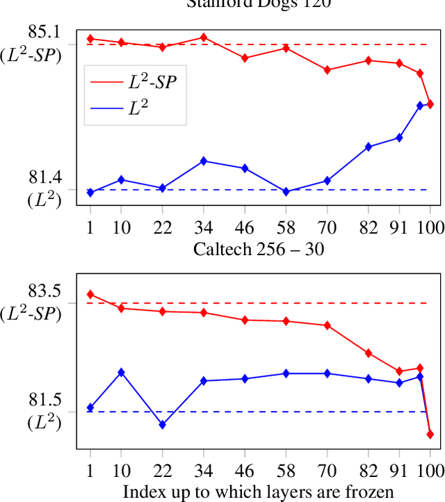 Figure 4 for Explicit Inductive Bias for Transfer Learning with Convolutional Networks