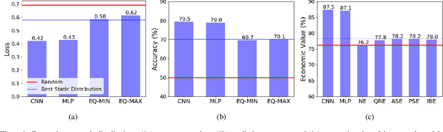 Figure 1 for Neural Networks for Predicting Human Interactions in Repeated Games