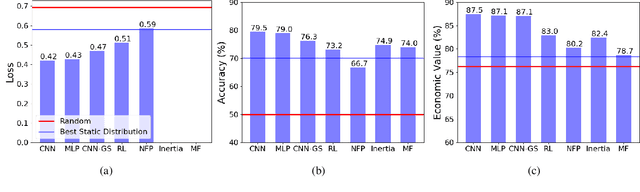 Figure 2 for Neural Networks for Predicting Human Interactions in Repeated Games