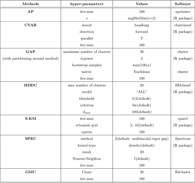 Figure 2 for Using the left Gram matrix to cluster high dimensional data